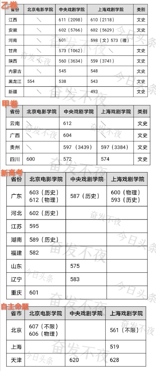 中戏北电录取分数线是多少,中戏北电的录取分数线哪个高