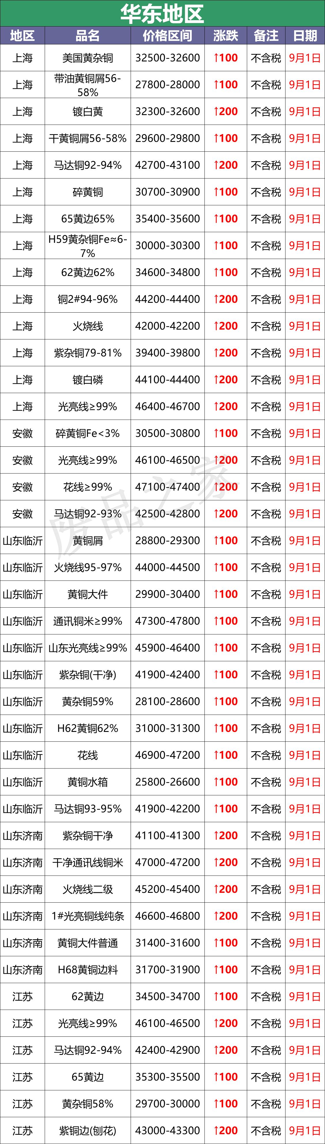 9月废铜最新行情,9月5日废铜行情