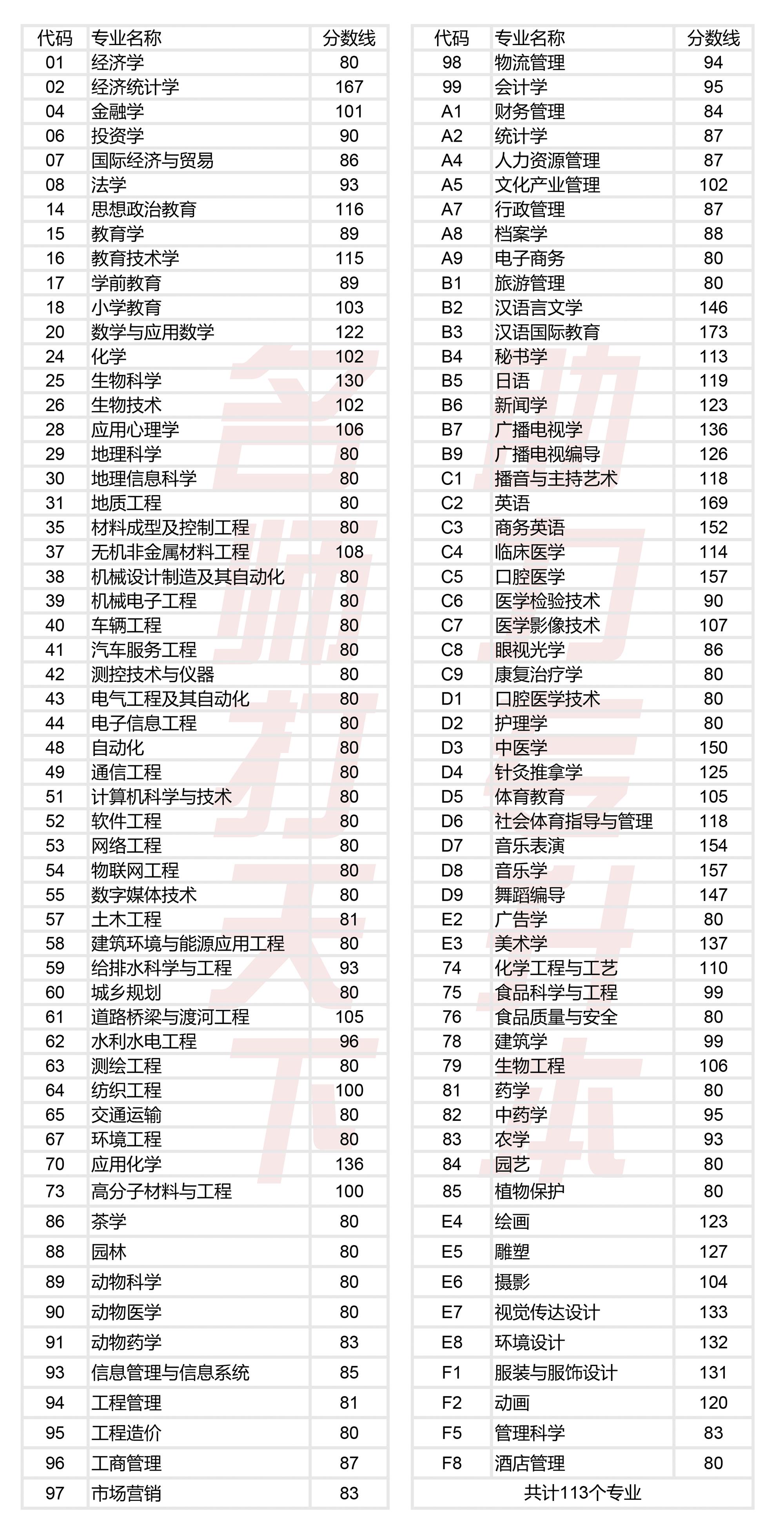 2024专升本河南省食品专业分数线,河南省专升本车辆工程录取分数线