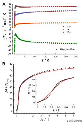 Matter:史上最大的单分子磁环
