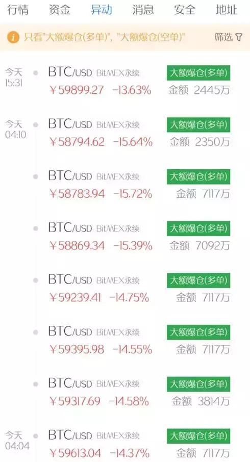 惊魂72小时比特币多空齐爆仓,散户胆战心惊的大事件