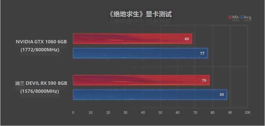 迪兰rx5908g显卡测评,rx590迪兰恶魔和蓝宝石超白金