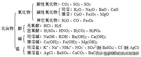 初中化学知识框架结构全面总结,初三化学知识结构图简介