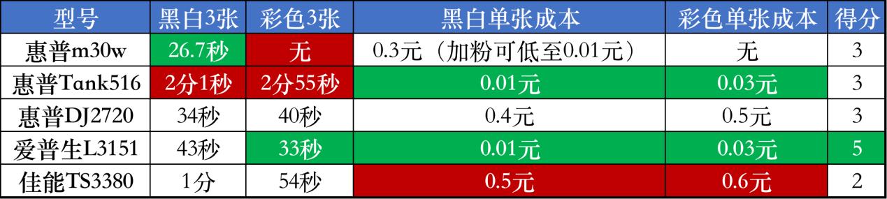 最建议买的十款打印机家用,十大建议买的打印机黑白