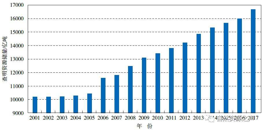 各个矿储量排名前十,矿产我国第一