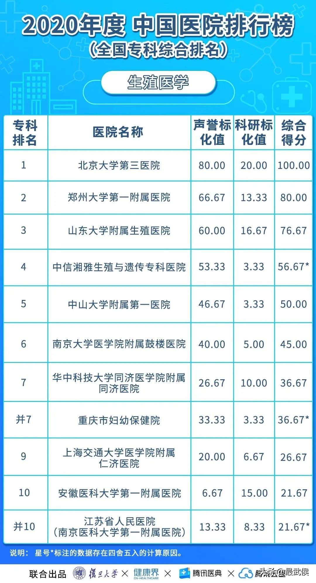 华西医院最新排名,中国华西医院最新排名