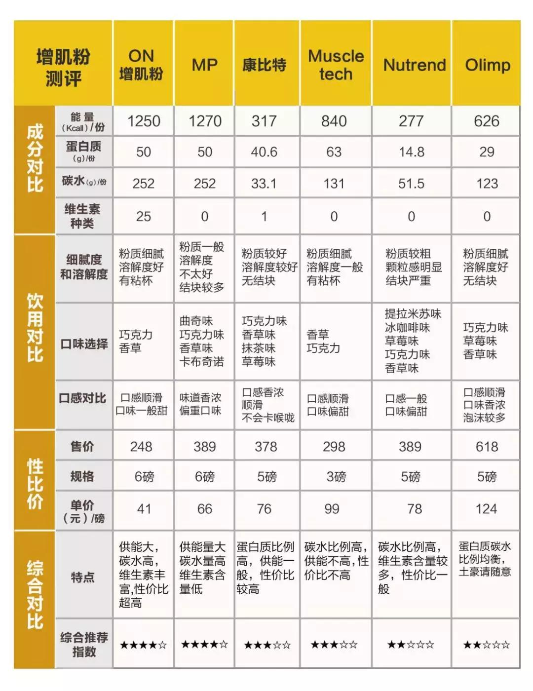增肌粉推荐十件套,增肌必备干货