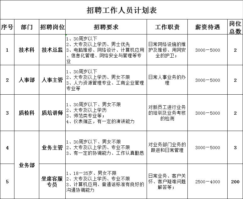 209人！甘肃中科时代数据处理有限公司招聘工作人员公告（工作地点：陇南）