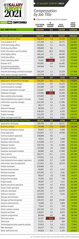 最新it行业薪资表,近5年it行业薪资对比