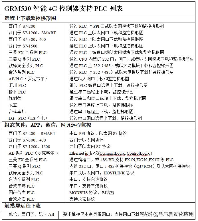 如何实现远程管理plc简易教程,plc如何实现远程手机操控