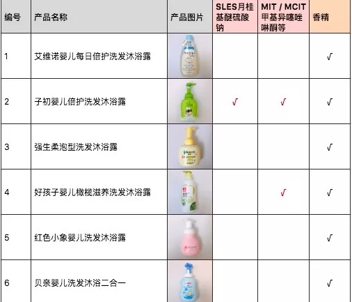 婴儿洗发沐浴露红榜推荐,婴儿洗发沐浴露推荐排行榜