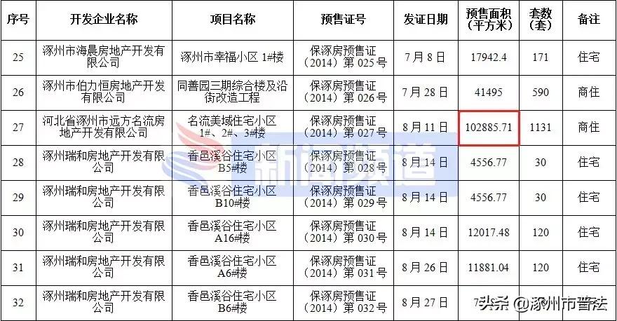 涿州高铁附近楼盘房价,河北涿州楼盘房价