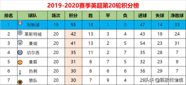 利物浦22分领跑,利物浦领先19分被反超