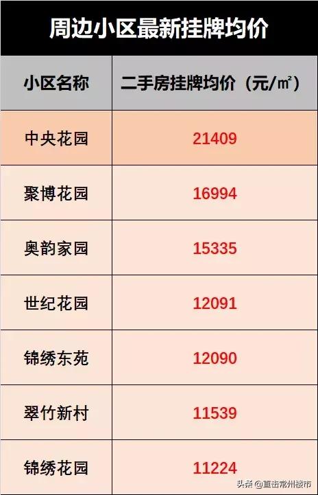 疯狂！一夜猛涨10万！常州这个小区有业主飘了