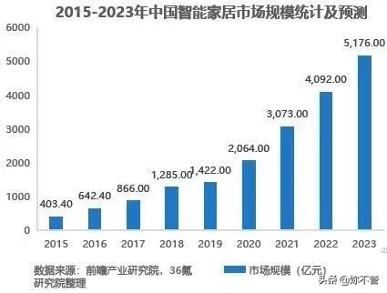 智能家居怎么切入市场,如何切入智能家居市场