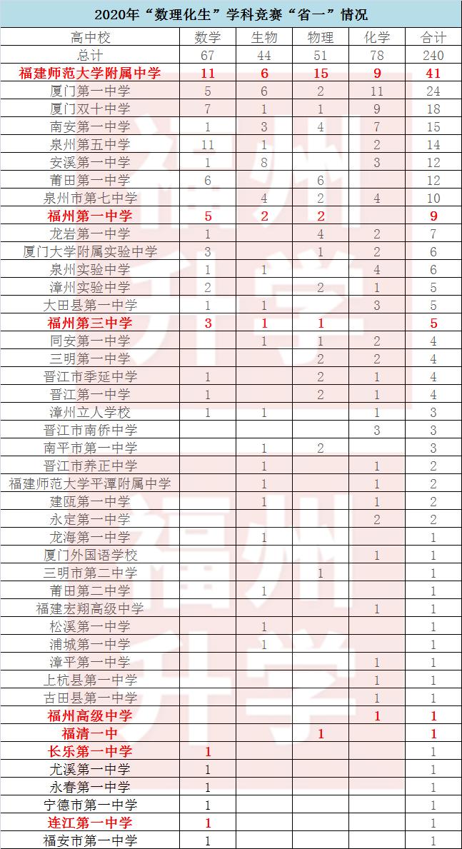 全省第一，又是师大附中！省二省三的竞赛生，该何去何从？