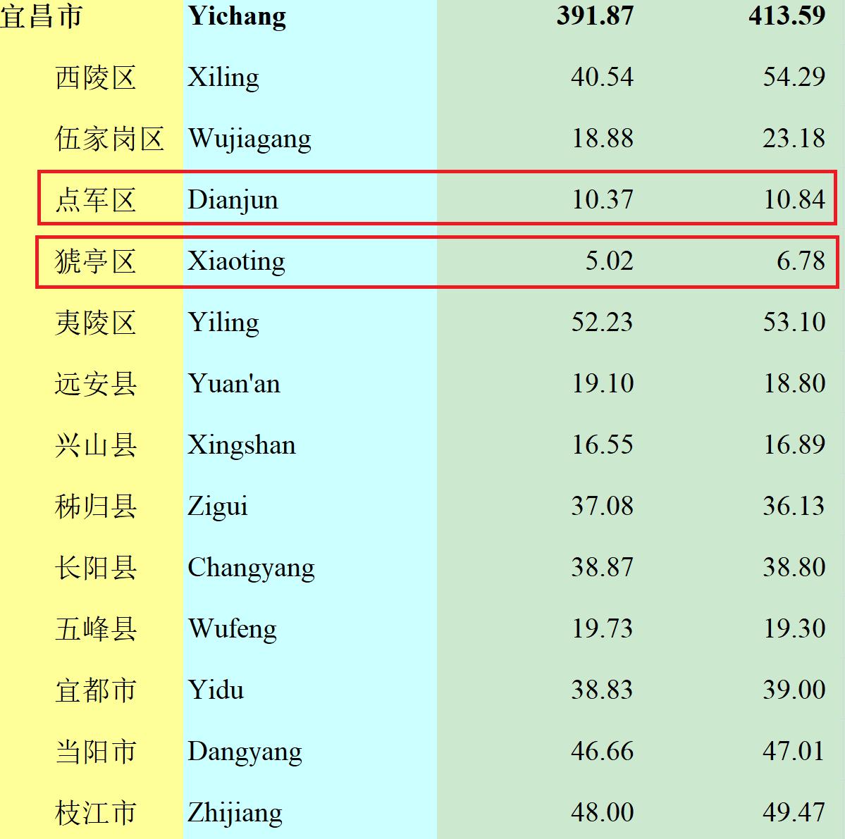 湖北宜昌有多少人口2019,湖北宜昌市各县市区人口排名