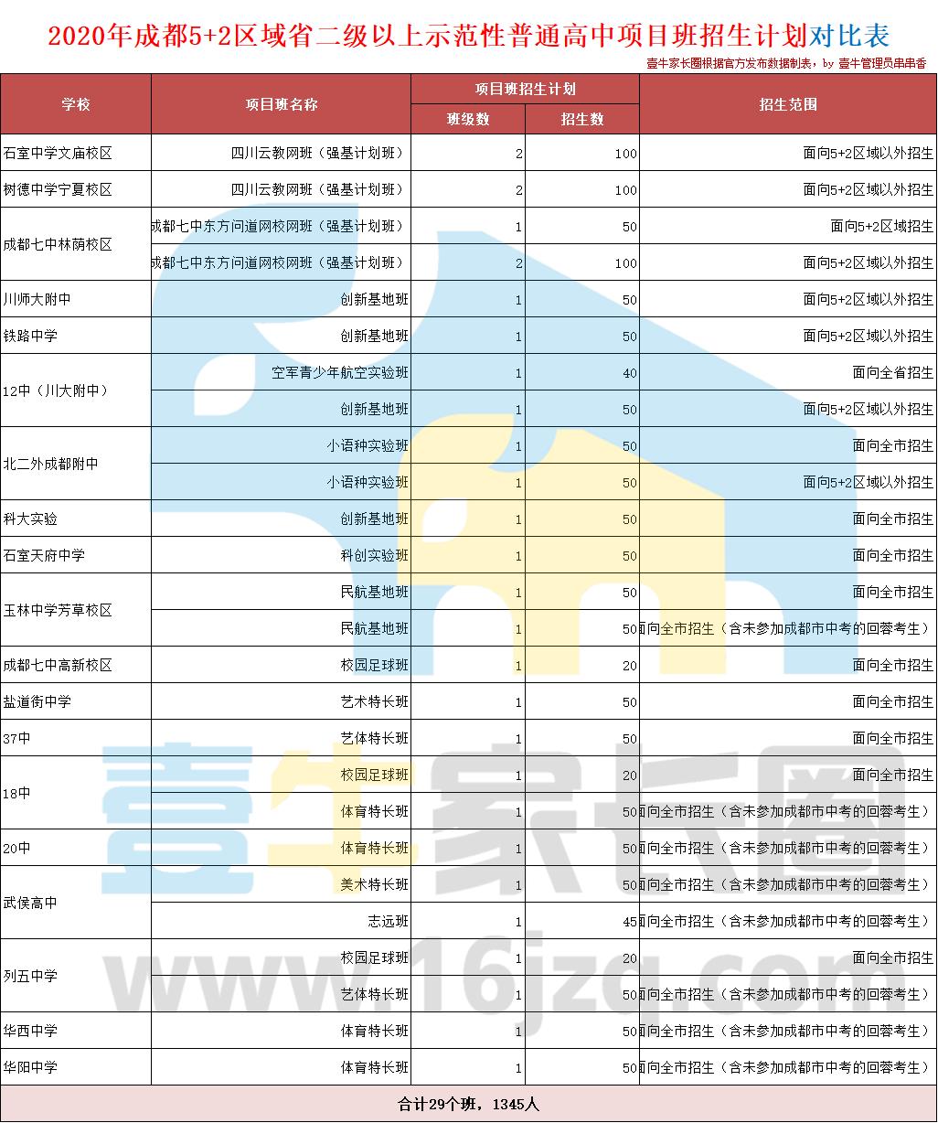 2023成都重点高中扩招多少人,成都2021高中各学校招生名额