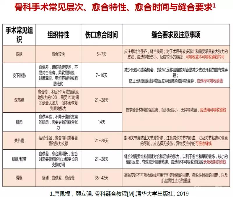 临床清创原则,临床清创