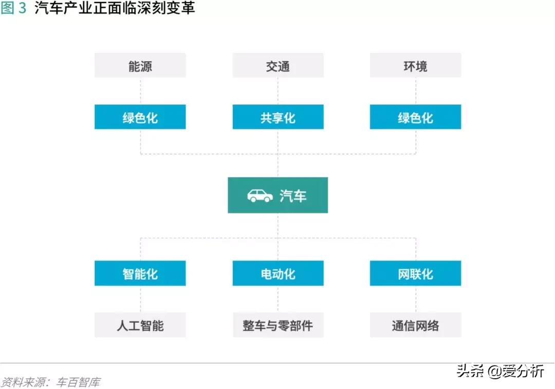汽车供应链现状及发展趋势,汽车供应链管理运作难点与重点