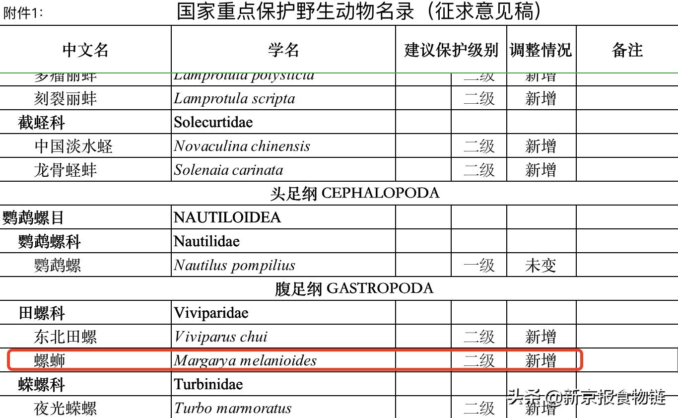 螺蛳被列国家二级保护动物,螺蛳粉被列为国家二级保护动物吗