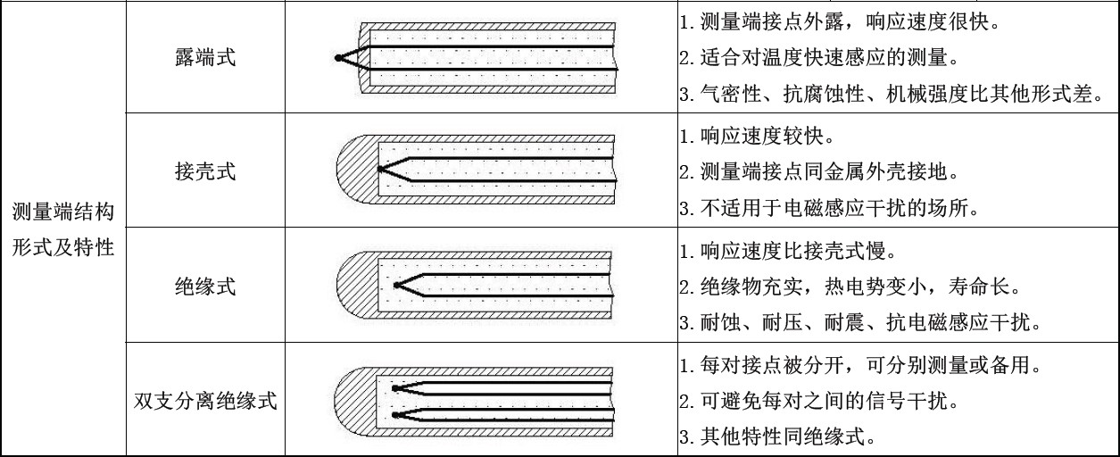 铠装型热电偶一般比较粗,铠装热电偶的功能特点是什么