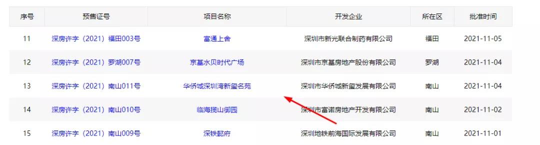 年底深圳“四十余盘”争霸，谁最香？