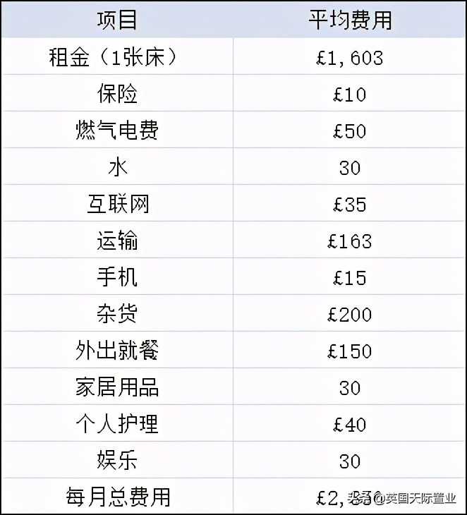 在英国伦敦一个月要花多少钱,在英国伦敦生活一年的花费