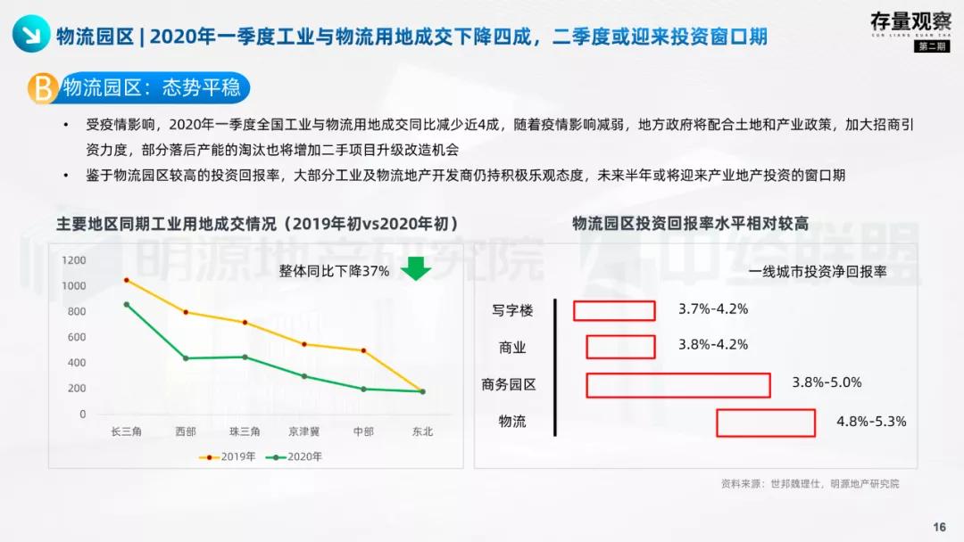 存量观察|拨云见韧，产业园疫后突围