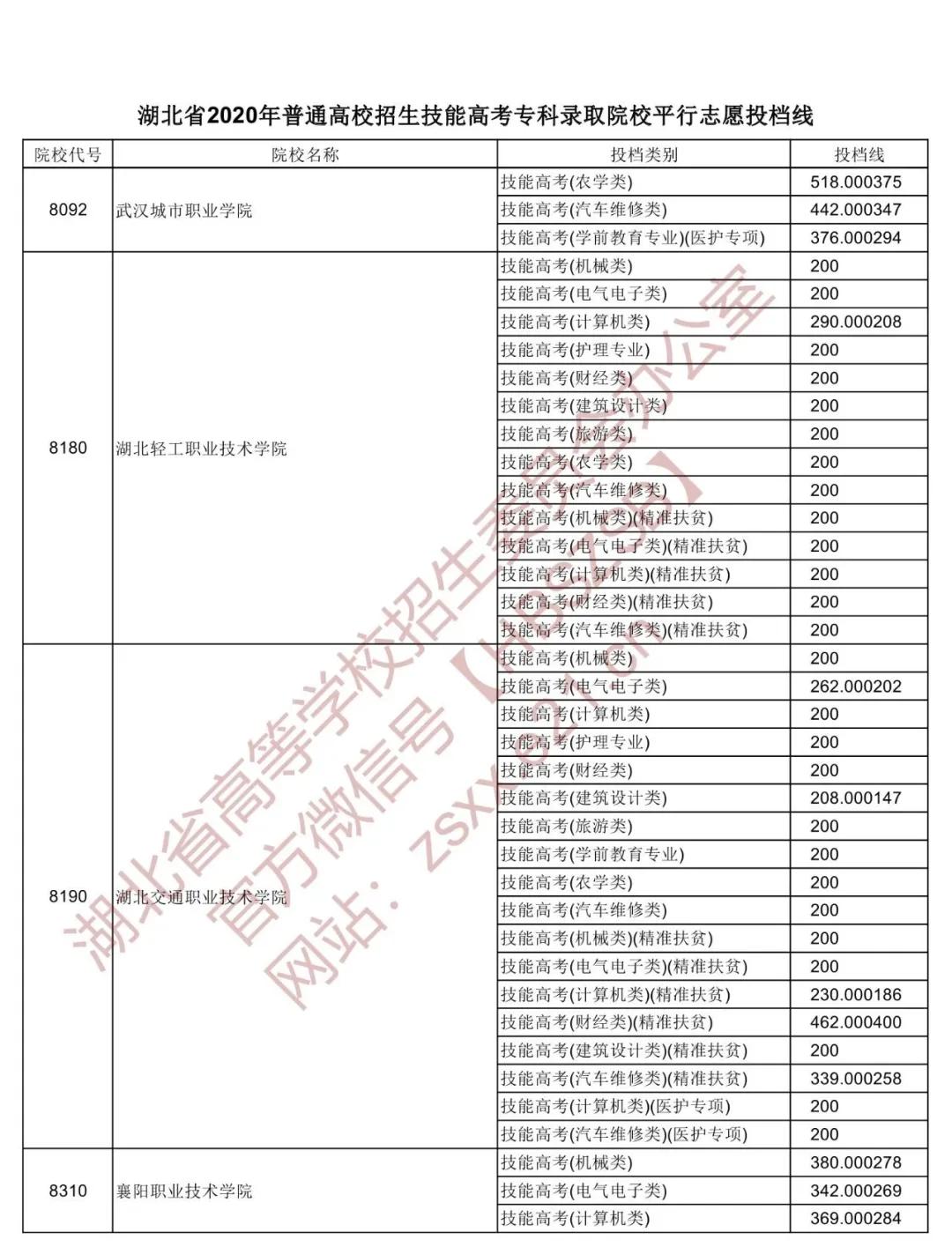 湖北省高职高专普通批投档线预估,湖北2022高职高考提前批投档线