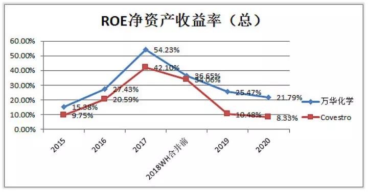 万华化学化工龙头未来可能翻10倍,万华化学前景分析和保守估值
