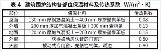 雄安近零能耗建筑施工条件,雄安低能耗建筑推广