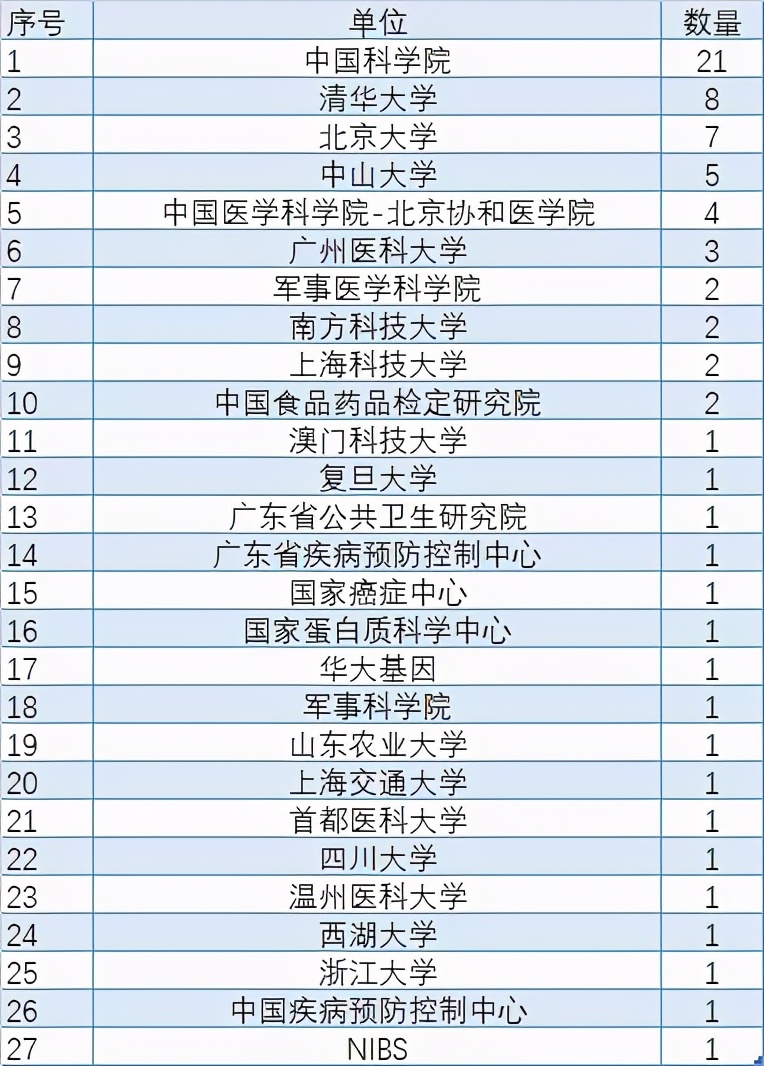 年度盘点|2020年中国学者共发表44篇Cell