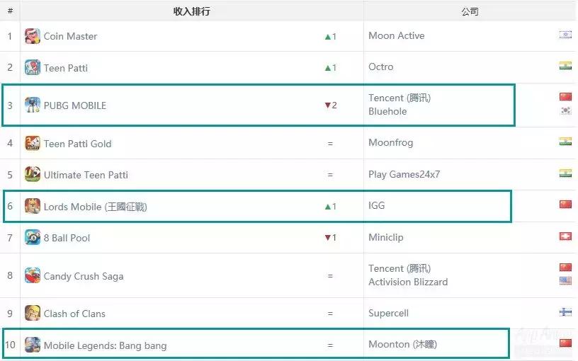 “进击的印度”:综合*载下**量提升三倍,娱乐类支出同比增长126%
