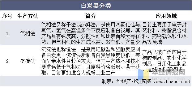 白炭黑市场行情,白黑炭市场现状