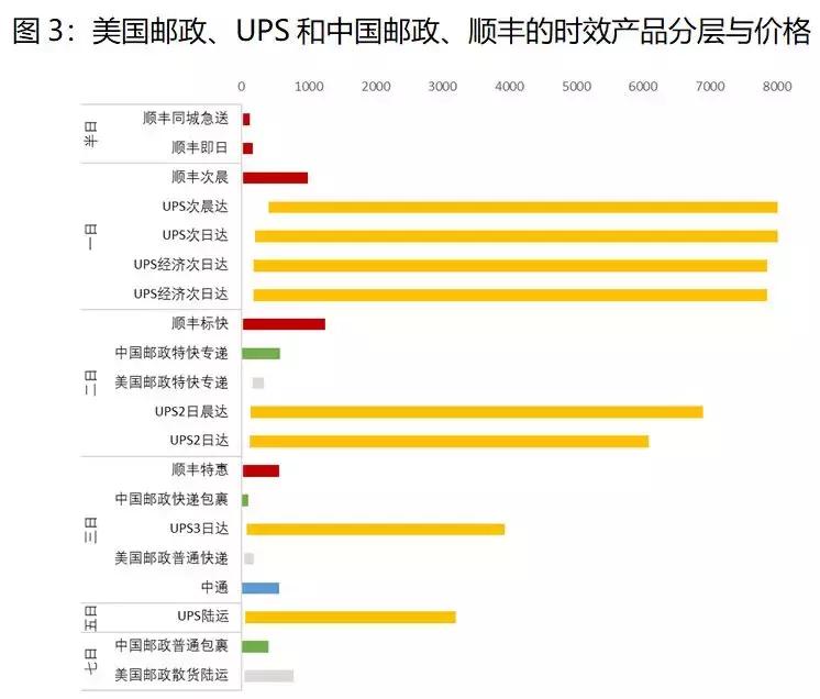 聚焦中美,与十年前相比中国快递业现状如何