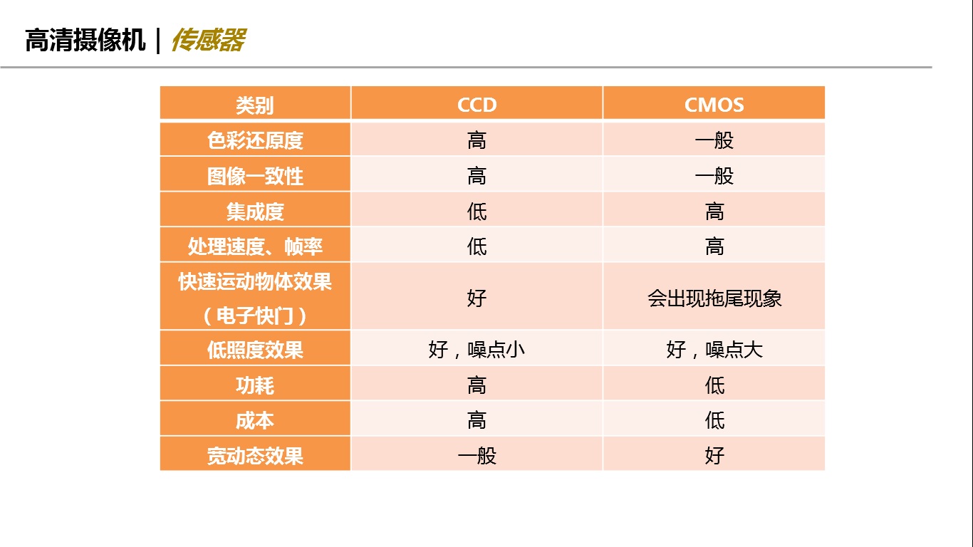 网络摄像机的内部结构,摄像机的技术参数主要有