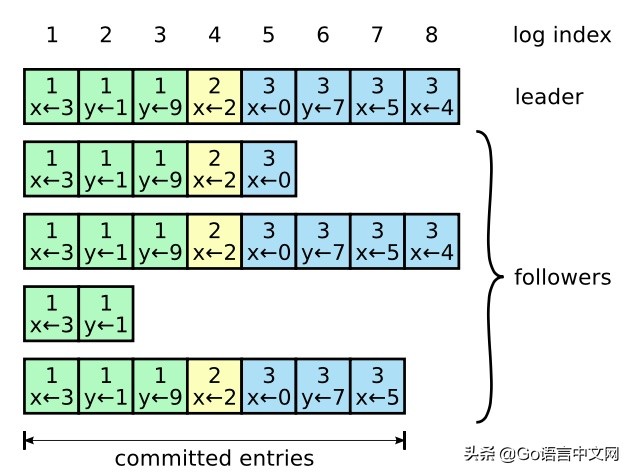 raft算法解析,raft算法详细过程