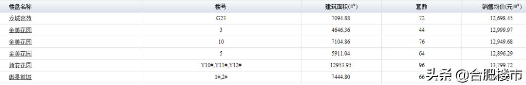 合肥5盘备案,最低均价1.48万合肥市区3盘齐备案