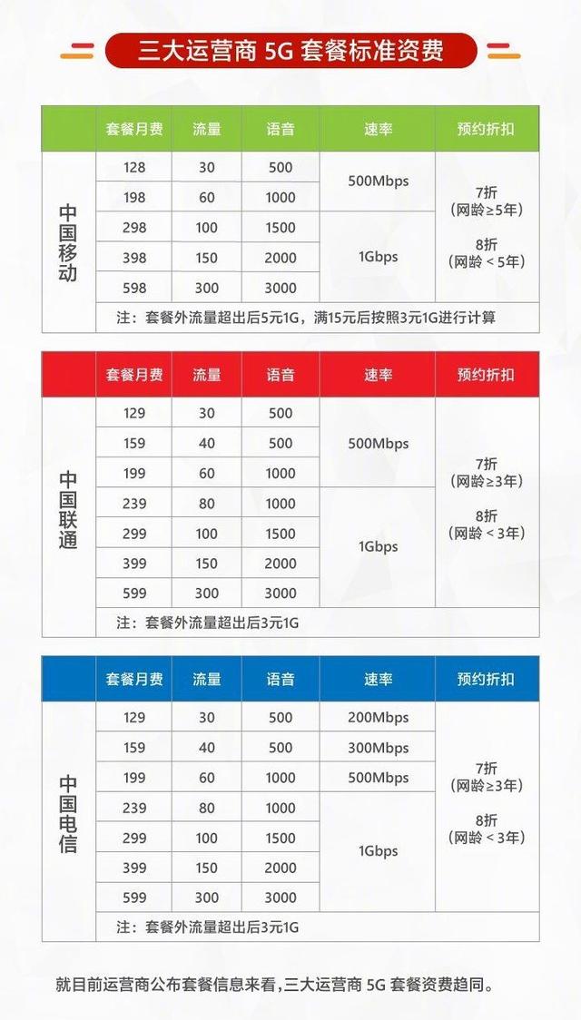 4g套餐也可享受5g效率,4g套餐也可以使用5g网速