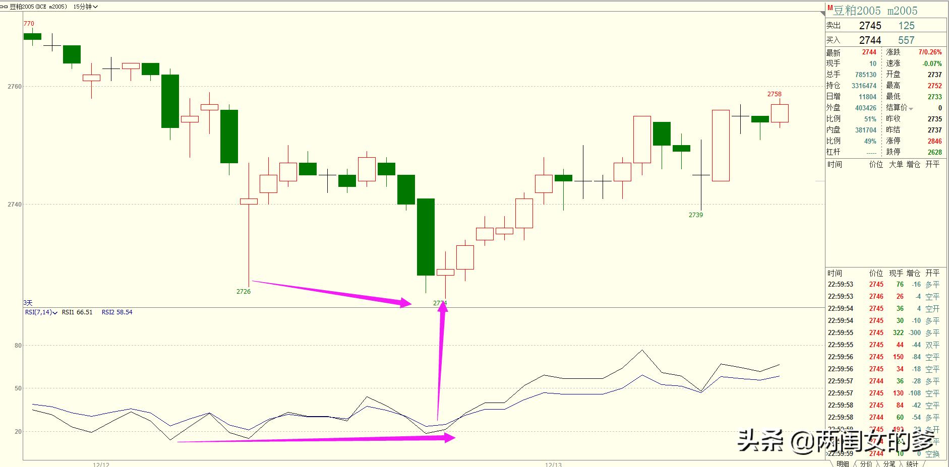 rsi指标运用100%准确,15分钟rsi指标使用技巧