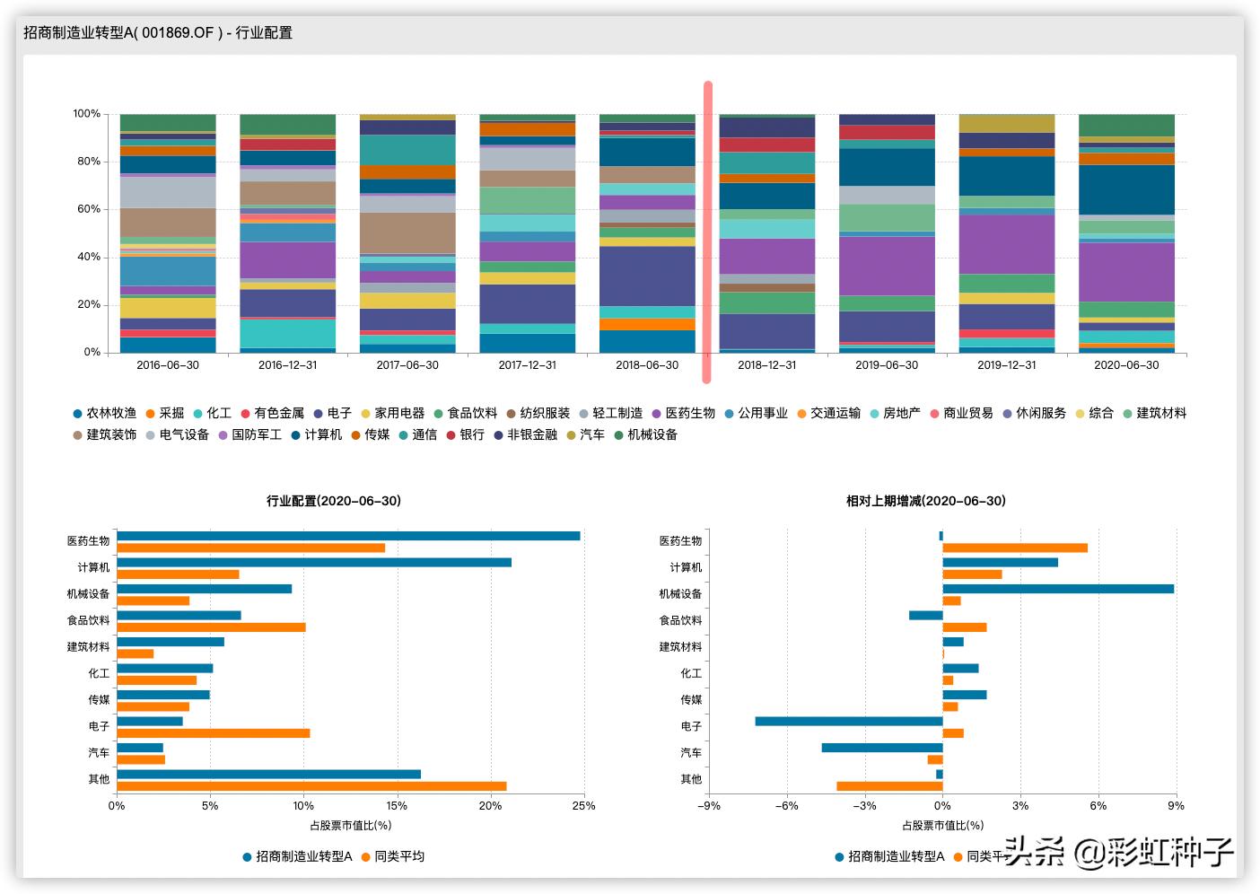 NO.524|招商基金王景-招商品质升级,值不值得买?