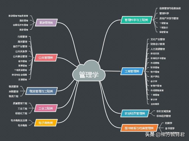 管理学硕士好吗,管理学重要不