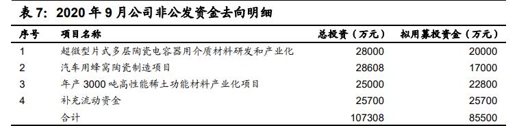国瓷材料扩产,国瓷材料未来成长性分析