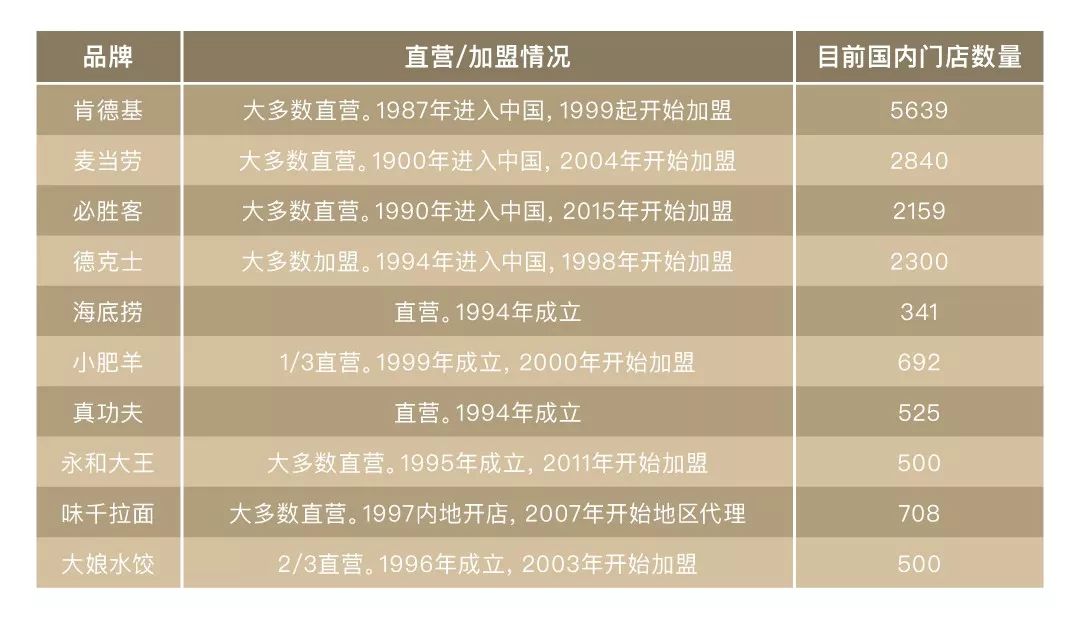 加盟直营店还是连锁店好,餐饮直营连锁加盟