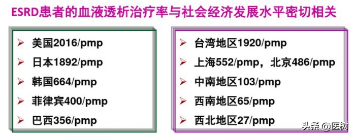 我国尿毒症患者与血液透析等三大肾脏替代治疗现状，期望未来