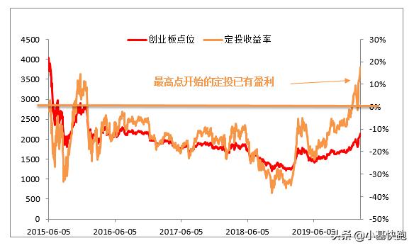 创业板指涨破2400点关口,创业板指数基金还有上涨的机会吗