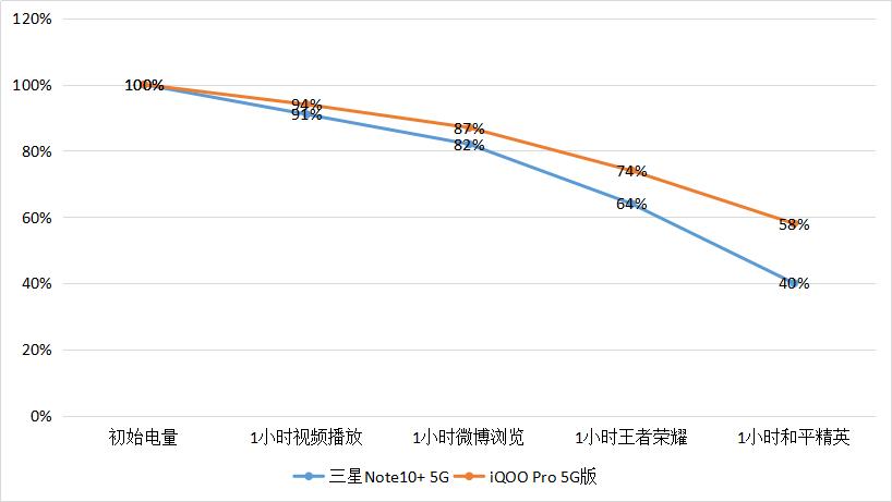 三星note10+5g充电慢,三星note10+5g续航测试