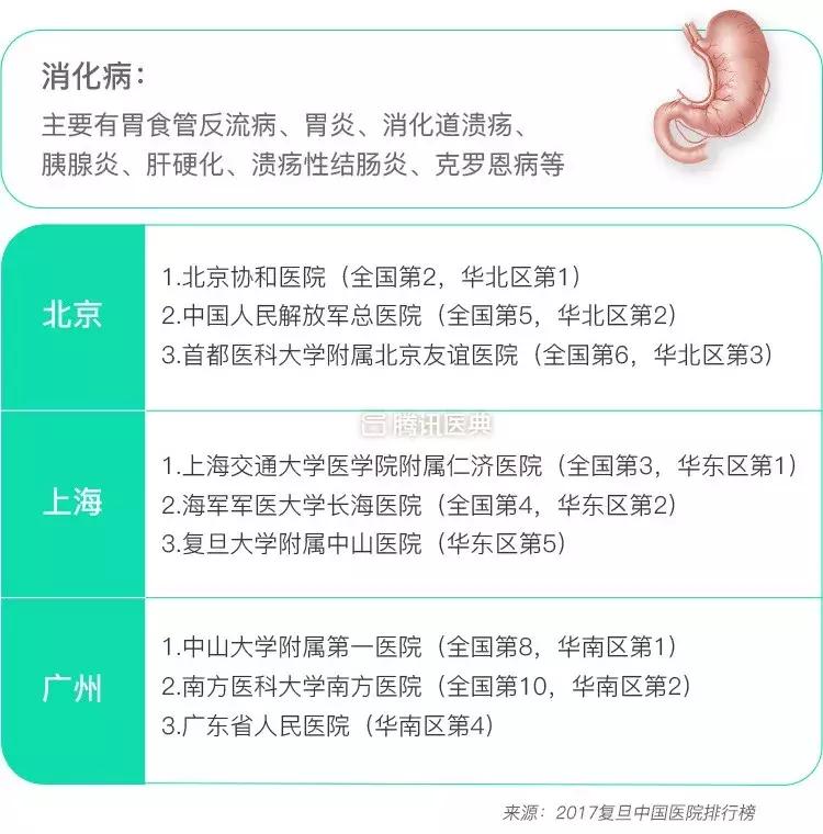 北上广各大医院治什么病最拿手？这份清单值得收藏！