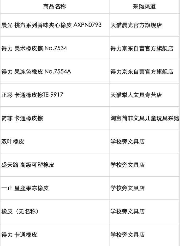 小孩天天在用的东西,儿童增塑剂项目超标